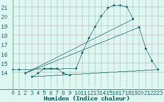 Courbe de l'humidex pour Lagny-sur-Marne (77)