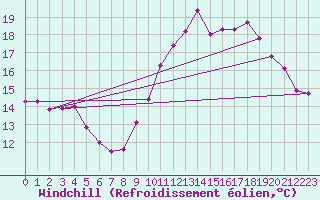 Courbe du refroidissement olien pour Toulon (83)
