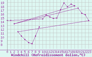 Courbe du refroidissement olien pour Saint-Ciers-sur-Gironde (33)