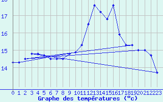 Courbe de tempratures pour Pointe de Socoa (64)