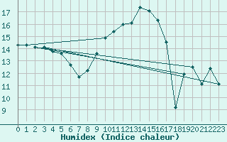 Courbe de l'humidex pour Evreux (27)