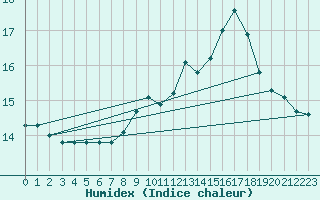 Courbe de l'humidex pour Soltau