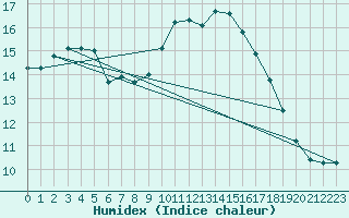 Courbe de l'humidex pour Almenches (61)