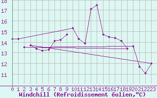 Courbe du refroidissement olien pour Gersau