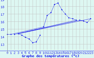 Courbe de tempratures pour Pointe de Chassiron (17)