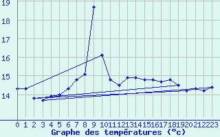 Courbe de tempratures pour Ble - Binningen (Sw)