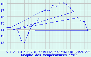 Courbe de tempratures pour Neuchatel (Sw)