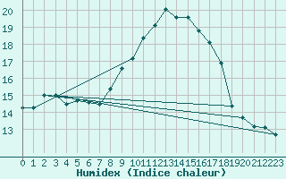 Courbe de l'humidex pour Moca-Croce (2A)