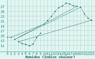 Courbe de l'humidex pour Laval (53)