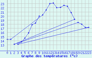 Courbe de tempratures pour Tryvasshogda Ii