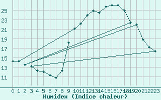 Courbe de l'humidex pour Beitem (Be)