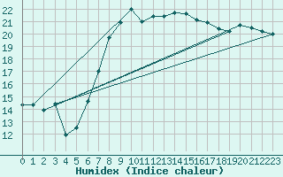 Courbe de l'humidex pour Westdorpe Aws