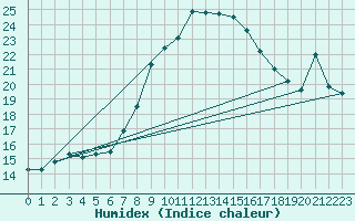Courbe de l'humidex pour Manschnow
