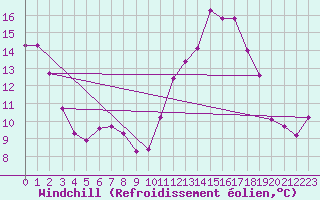 Courbe du refroidissement olien pour Vannes-Sn (56)