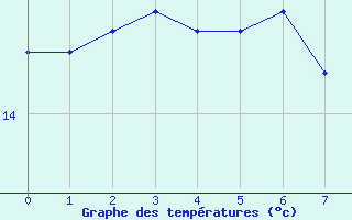 Courbe de tempratures pour Melle (Be)