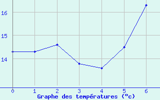 Courbe de tempratures pour Schwerin