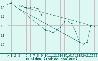 Courbe de l'humidex pour Lyon - Bron (69)