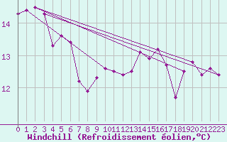 Courbe du refroidissement olien pour Trawscoed
