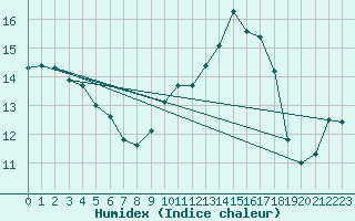 Courbe de l'humidex pour Vernouillet (78)