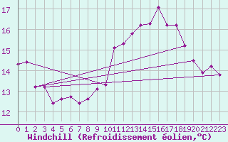Courbe du refroidissement olien pour Dinard (35)