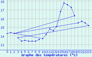 Courbe de tempratures pour Le Bourget (93)