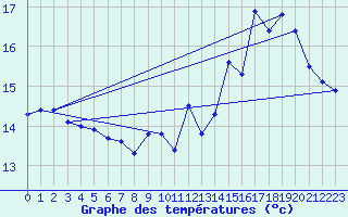 Courbe de tempratures pour Brest (29)