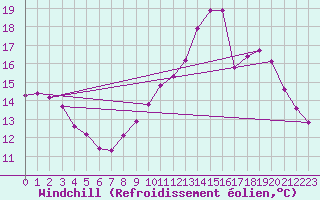 Courbe du refroidissement olien pour Dounoux (88)