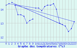 Courbe de tempratures pour Trawscoed