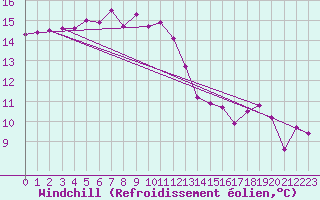 Courbe du refroidissement olien pour Pirou (50)