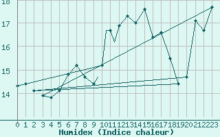 Courbe de l'humidex pour Sandnessjoen / Stokka