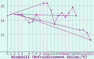 Courbe du refroidissement olien pour la bouée 6100002