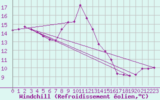 Courbe du refroidissement olien pour Machichaco Faro