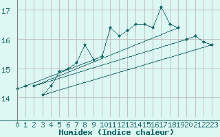 Courbe de l'humidex pour Malin Head