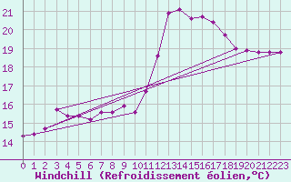 Courbe du refroidissement olien pour Agde (34)