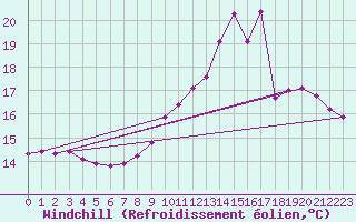 Courbe du refroidissement olien pour Liefrange (Lu)