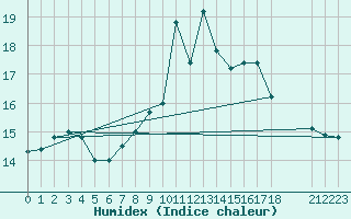 Courbe de l'humidex pour Kernascleden (56)