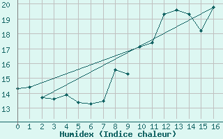 Courbe de l'humidex pour Ile de Groix (56)