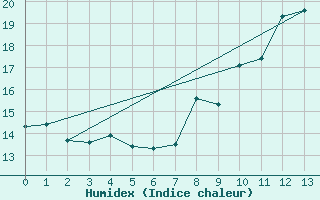 Courbe de l'humidex pour Ile de Groix (56)