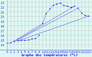 Courbe de tempratures pour Connerr (72)