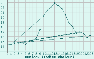 Courbe de l'humidex pour Kleinzicken