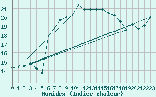 Courbe de l'humidex pour Cardinham