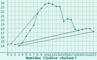 Courbe de l'humidex pour Ostroleka