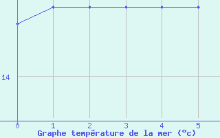 Courbe de temprature de la mer  pour la bouée 6200094