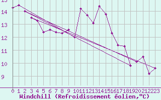 Courbe du refroidissement olien pour Roissy (95)