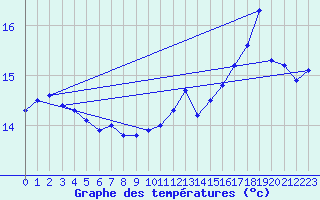 Courbe de tempratures pour Montredon des Corbires (11)