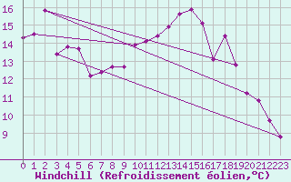 Courbe du refroidissement olien pour Elpersbuettel