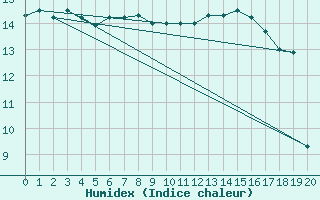 Courbe de l'humidex pour Bellengreville (14)