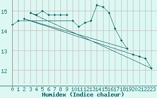 Courbe de l'humidex pour Anvers (Be)