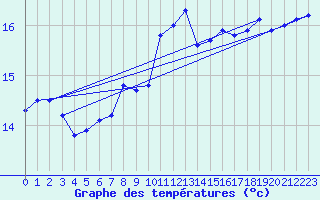Courbe de tempratures pour Straubing