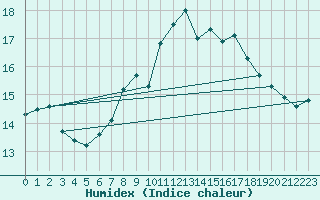 Courbe de l'humidex pour Cap Corse (2B)